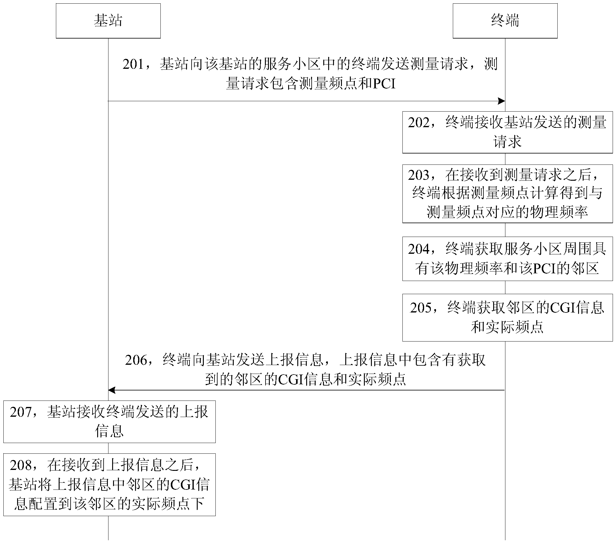 Method, device and system for reporting and configuring adjacent frequency points