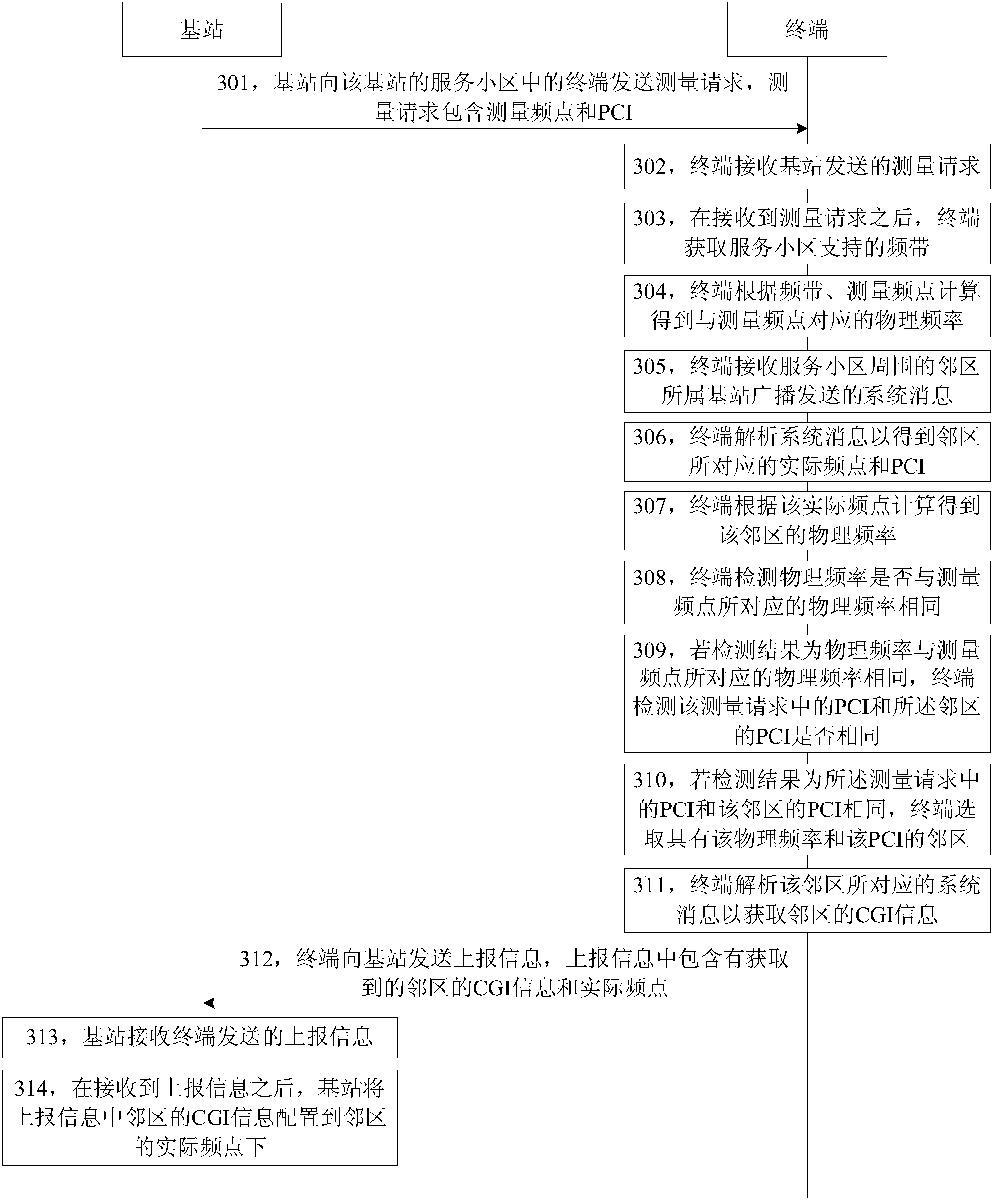 Method, device and system for reporting and configuring adjacent frequency points