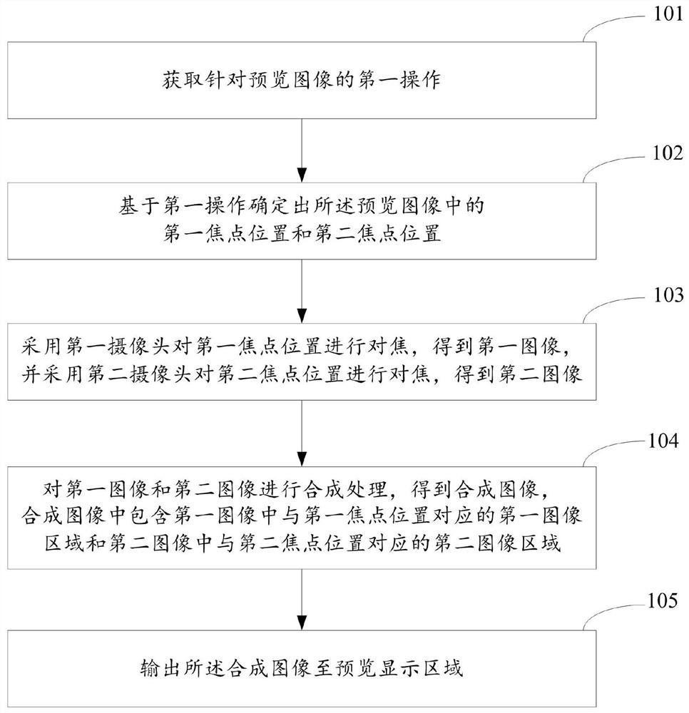 Processing method and device and electronic equipment