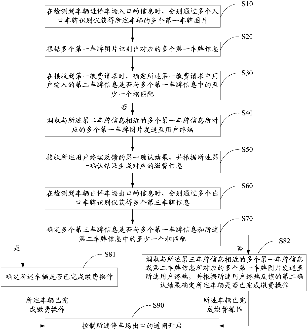 Parking lot control method and system, and computer readable storage medium