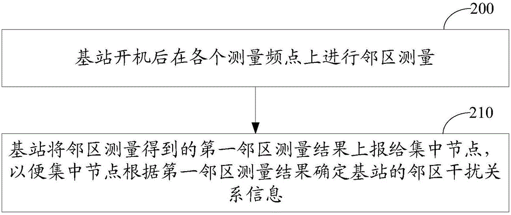 Adjacent region interference determination method and device