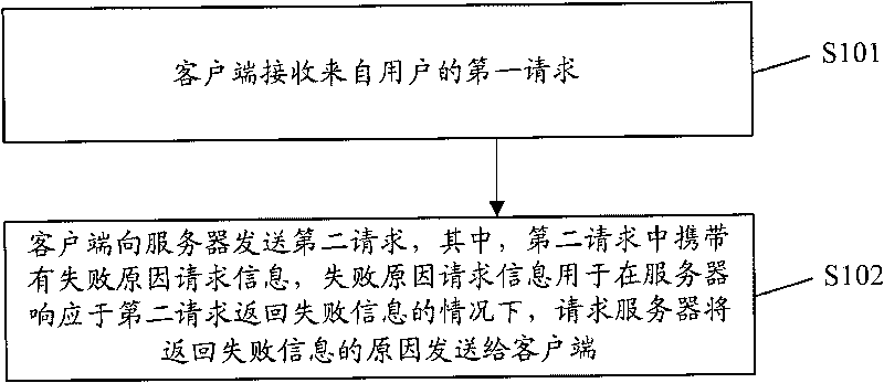 Message acquiring and processing method, client, server and communication system