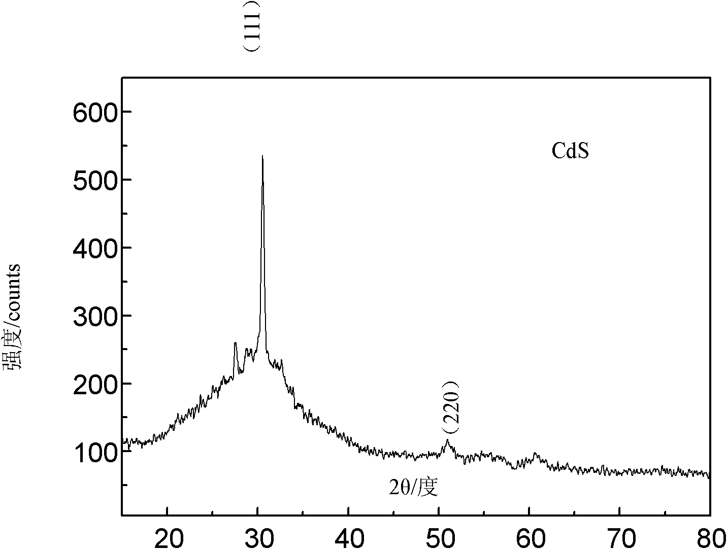 Method for preparing spherical cadmium sulfide (CdS) semiconductor film