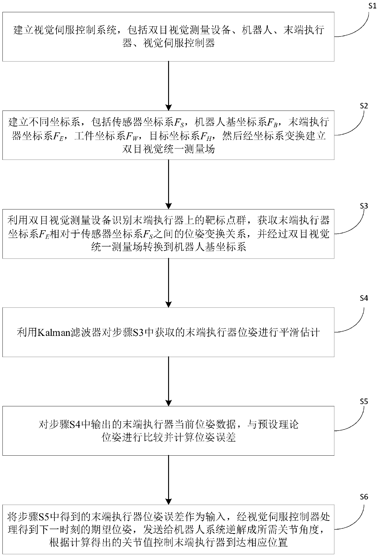 Robot trajectory tracking control method based on visual guidance