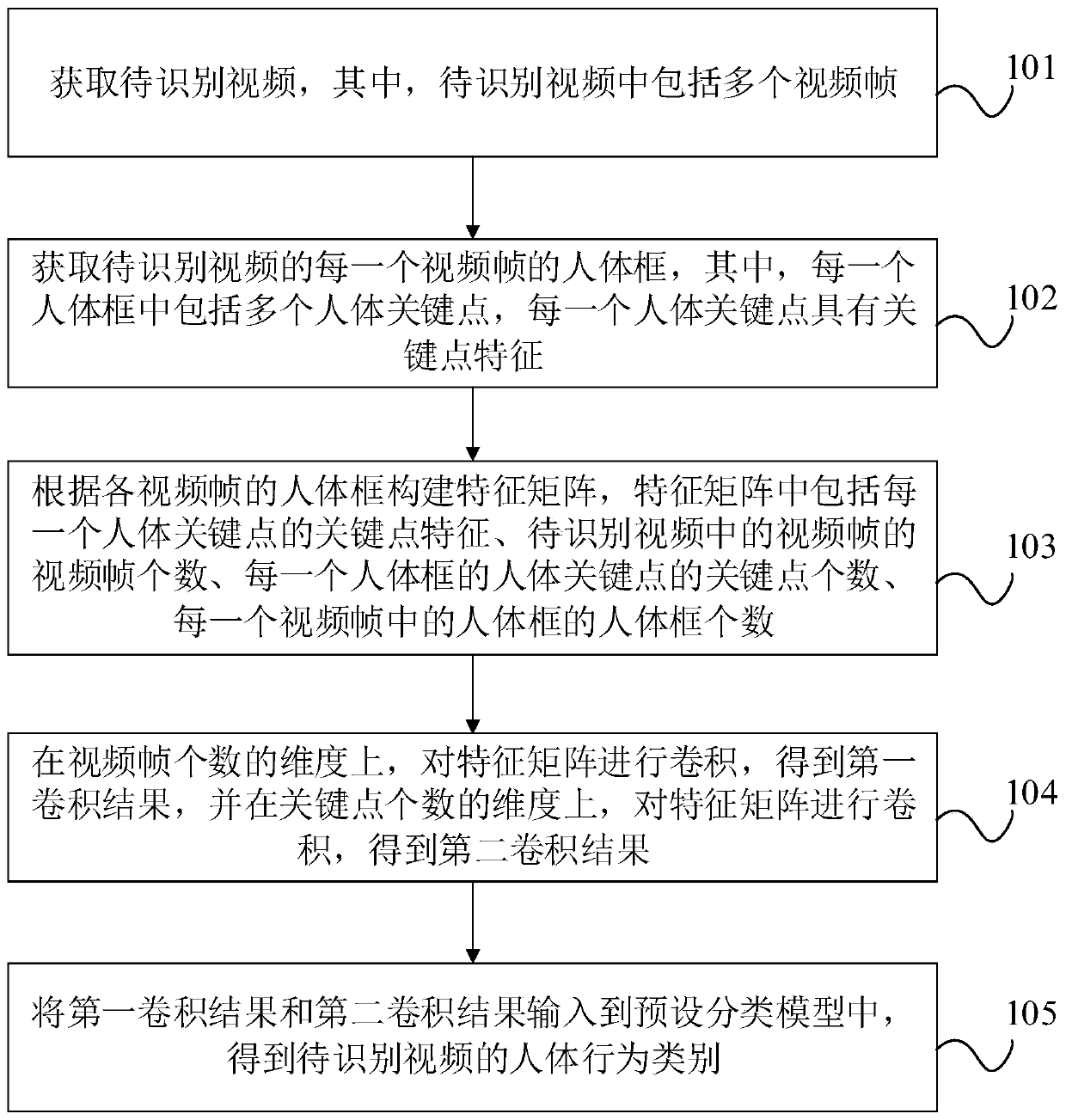 Video-based human body behavior recognition method, device and equipment and storage medium