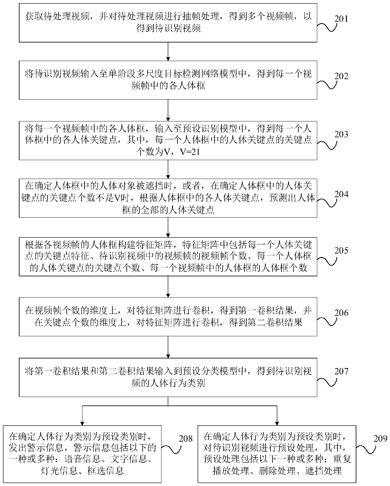 Video-based human body behavior recognition method, device and equipment and storage medium