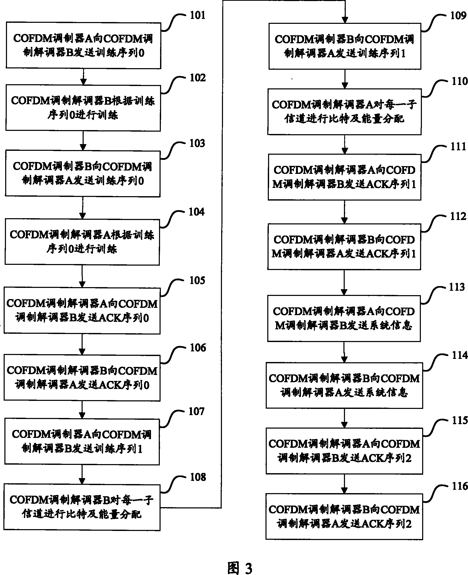 Channel initialization method