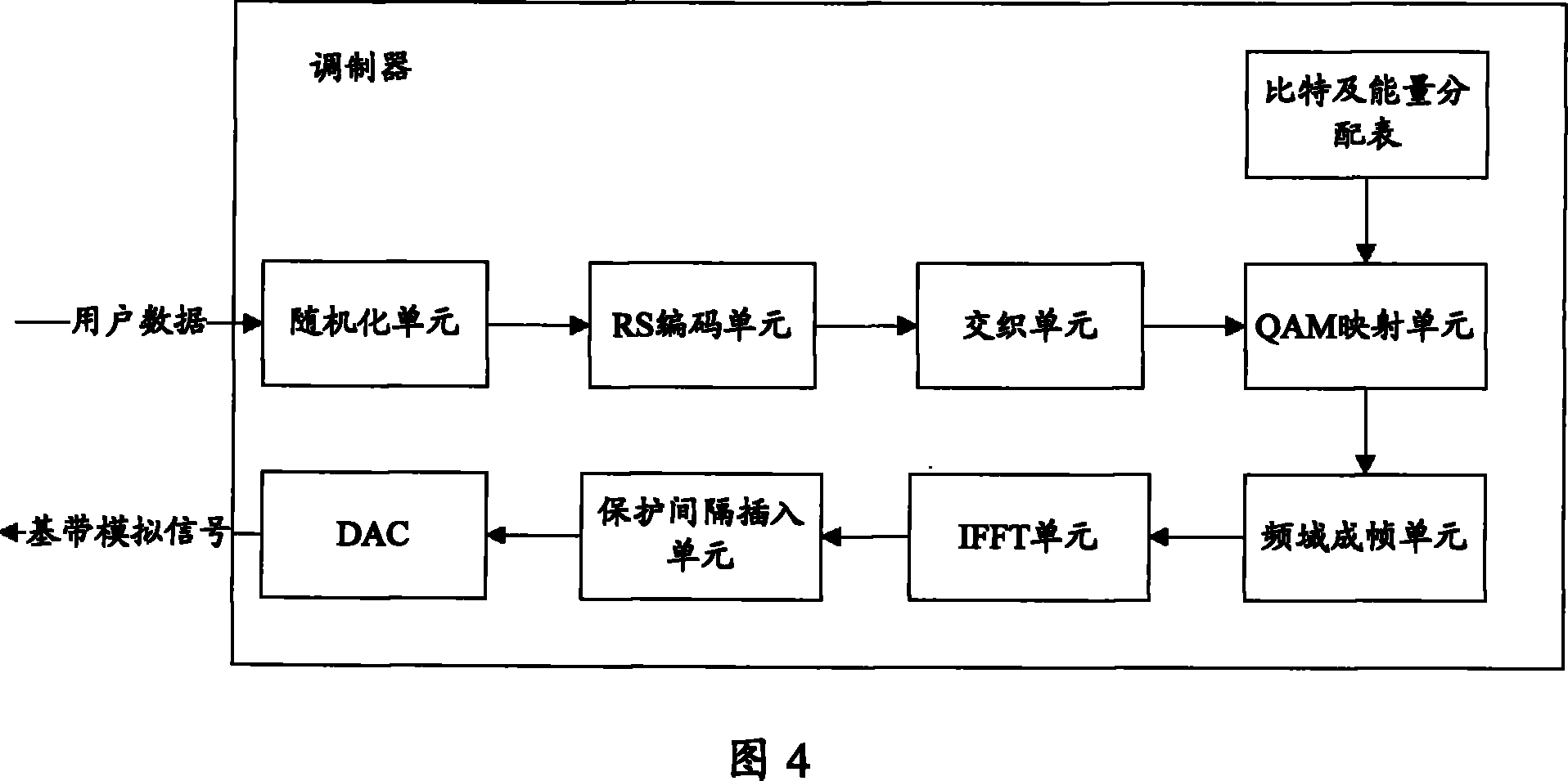 Channel initialization method