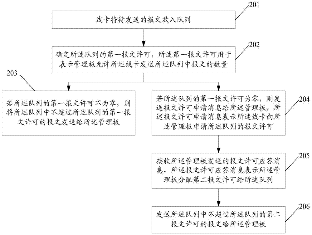 Method and device for message forwarding