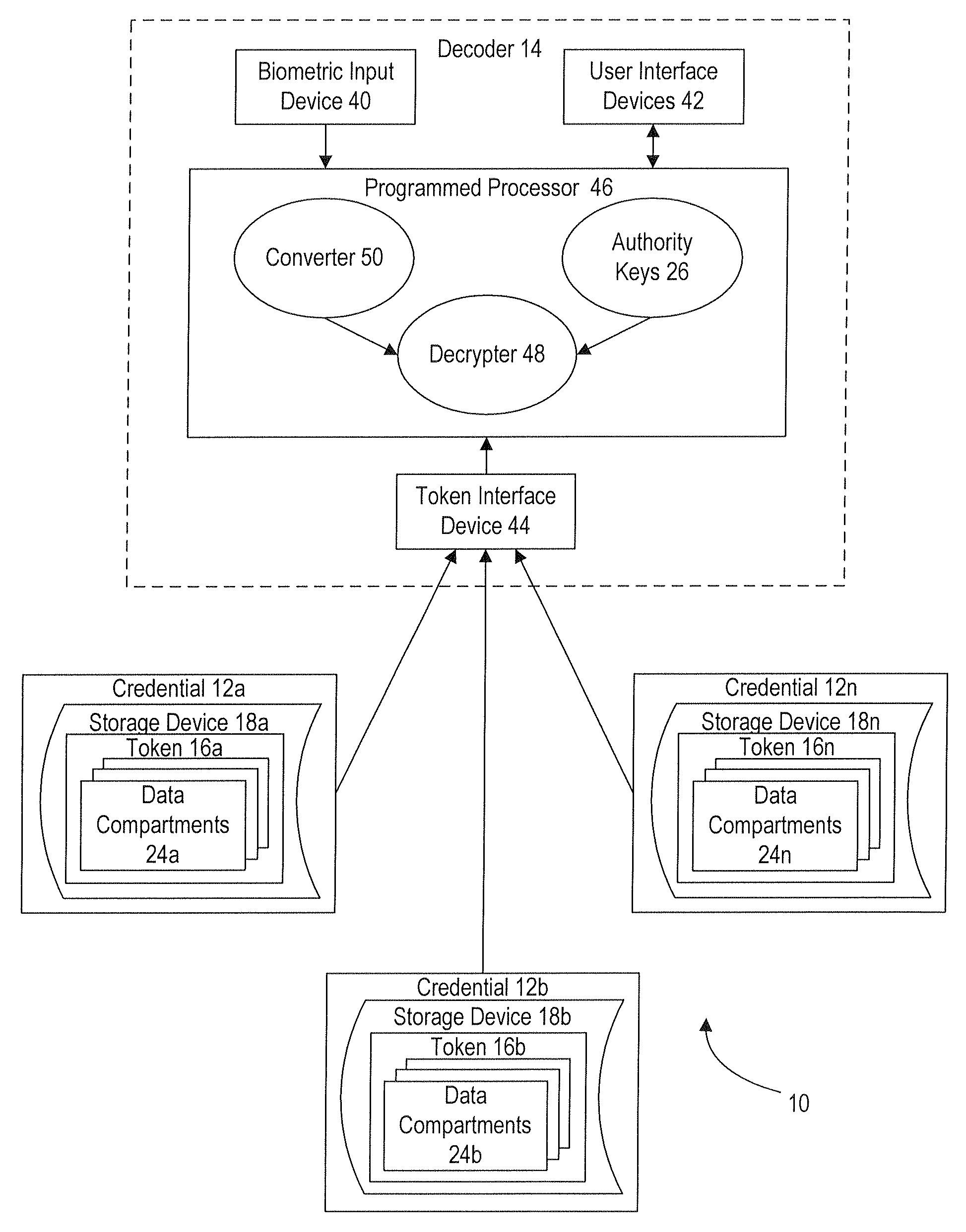 Identity authentication and secured access systems, components, and methods