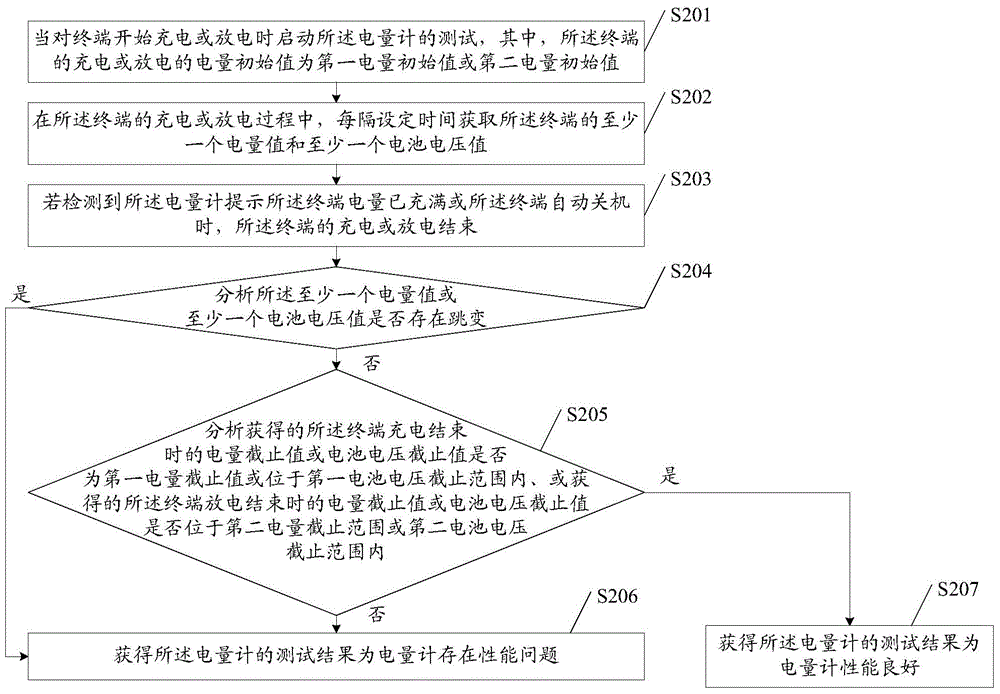 Coulometer test method and device