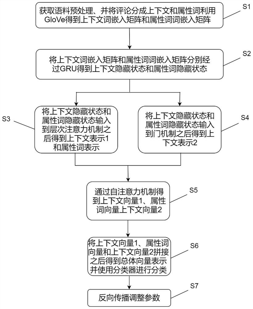 Attribute-level sentiment analysis method based on hierarchical attention mechanism and gate mechanism