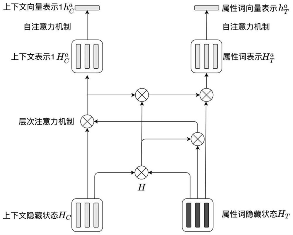 Attribute-level sentiment analysis method based on hierarchical attention mechanism and gate mechanism