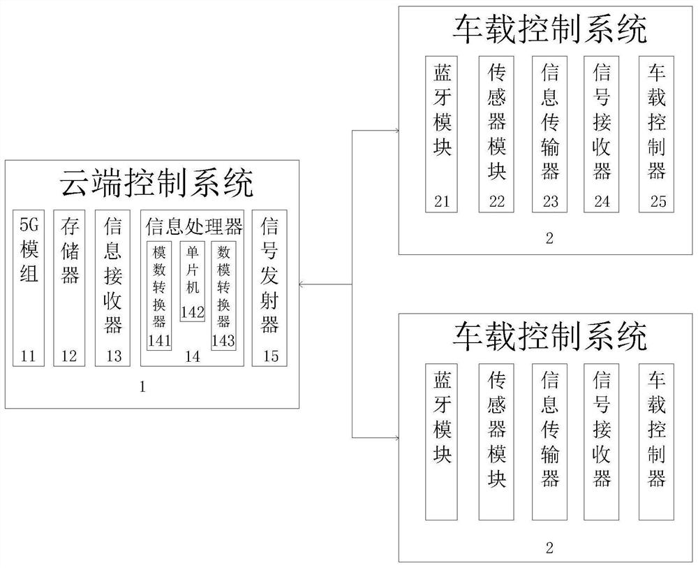 5G control system and 5G control method for electric automobile