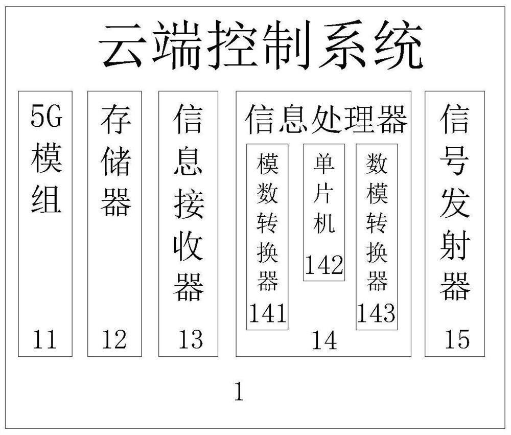 5G control system and 5G control method for electric automobile