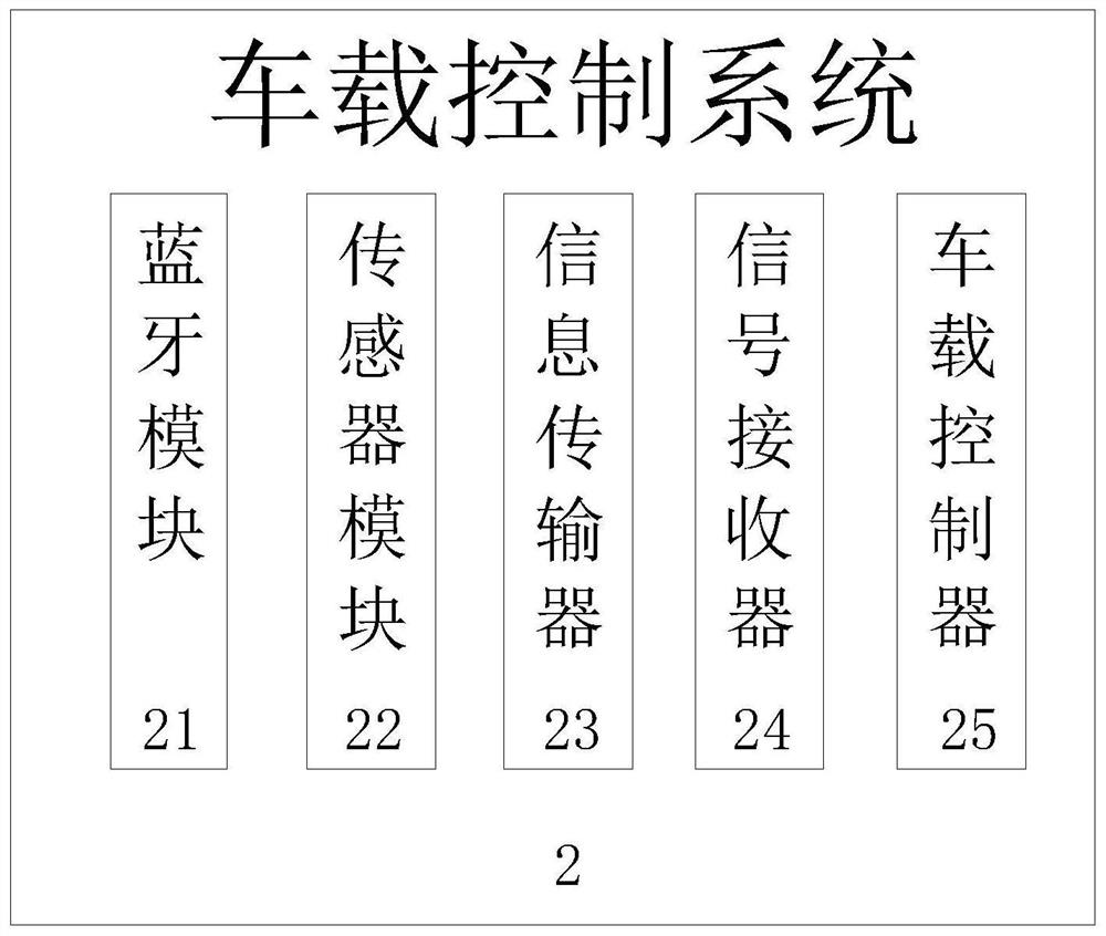 5G control system and 5G control method for electric automobile