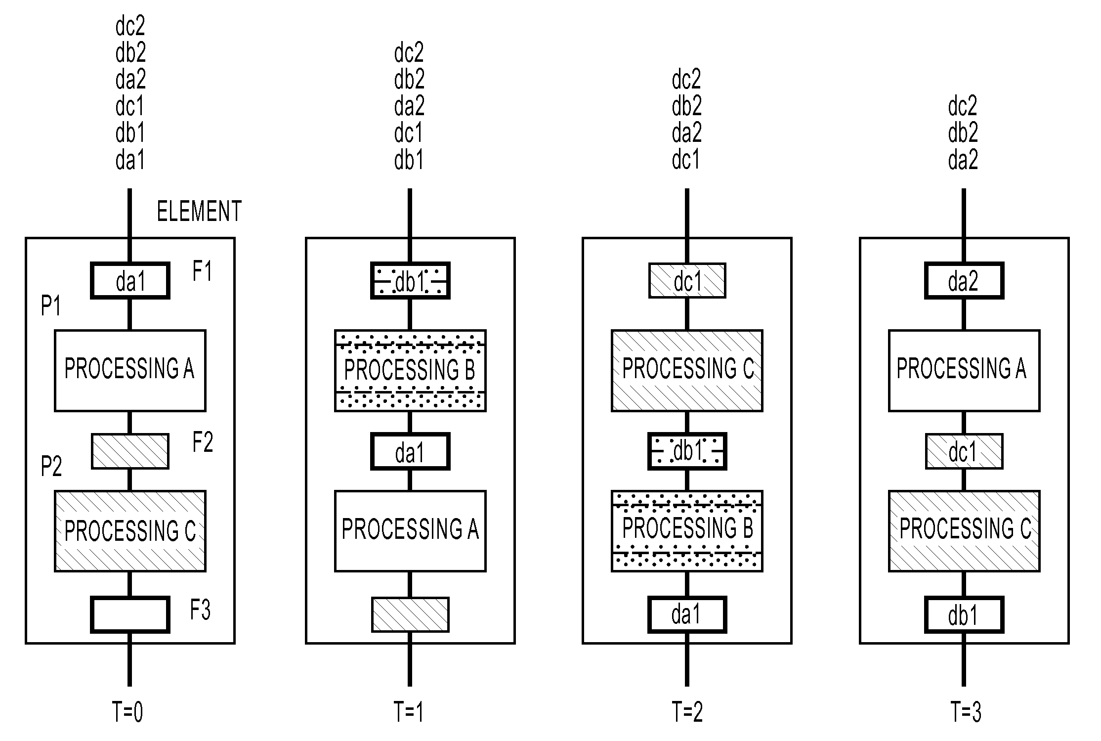 Reconfigurable circuit having a pipeline structure for carrying out time division multiple processing