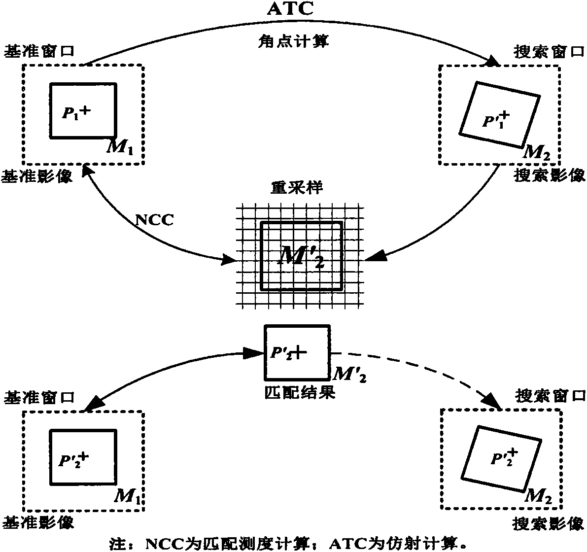 Low-altitude remote sensing image high-precision matching method with consistent image space