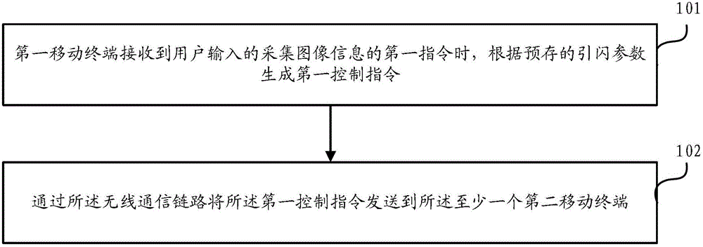 Image acquisition method and mobile terminal