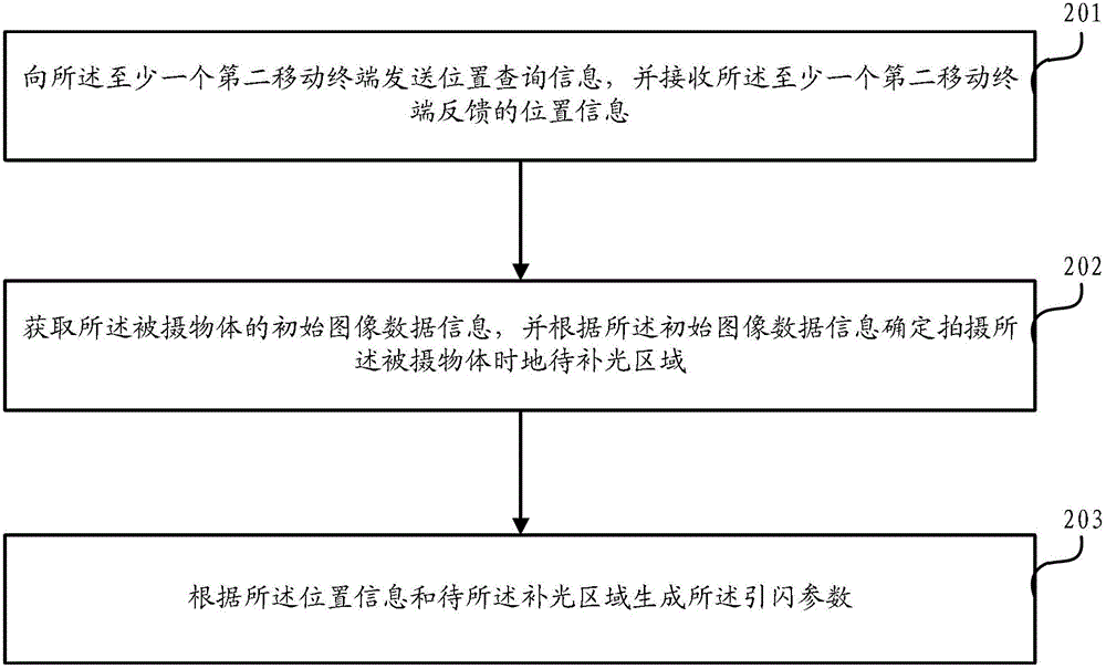 Image acquisition method and mobile terminal