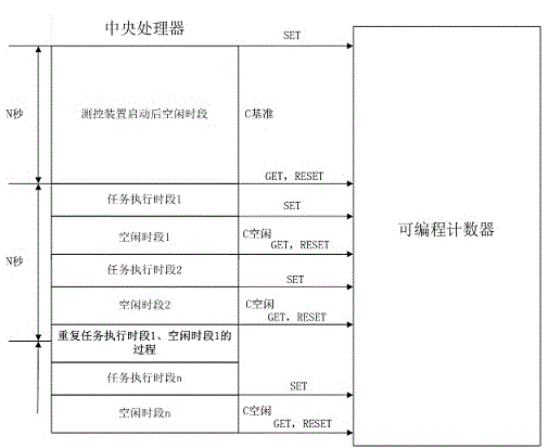 Measurement-control device and method of intelligent transformer station with accurate calculation of CPU utilization rate