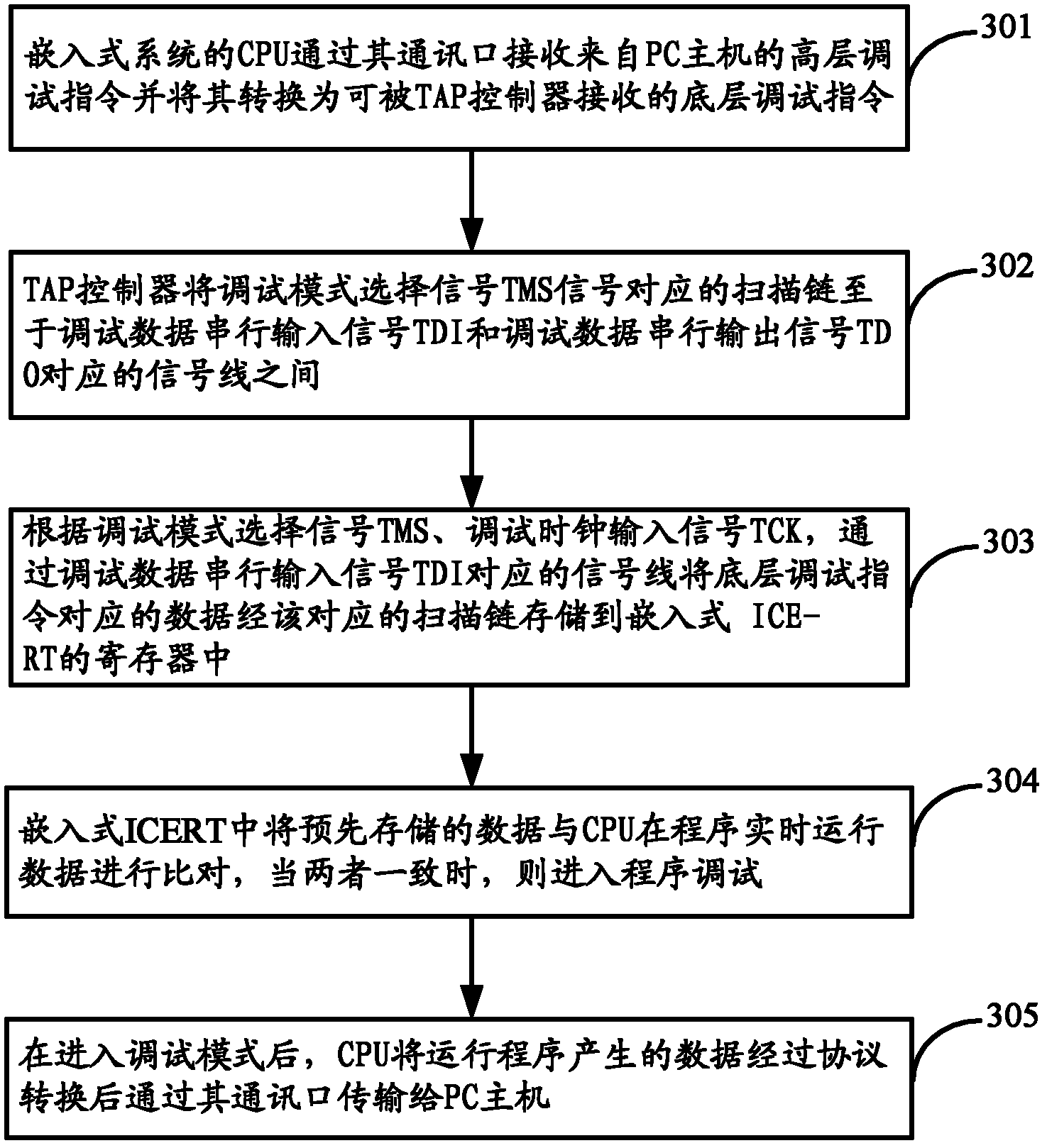 Program debugging method of embedded system and embedded system