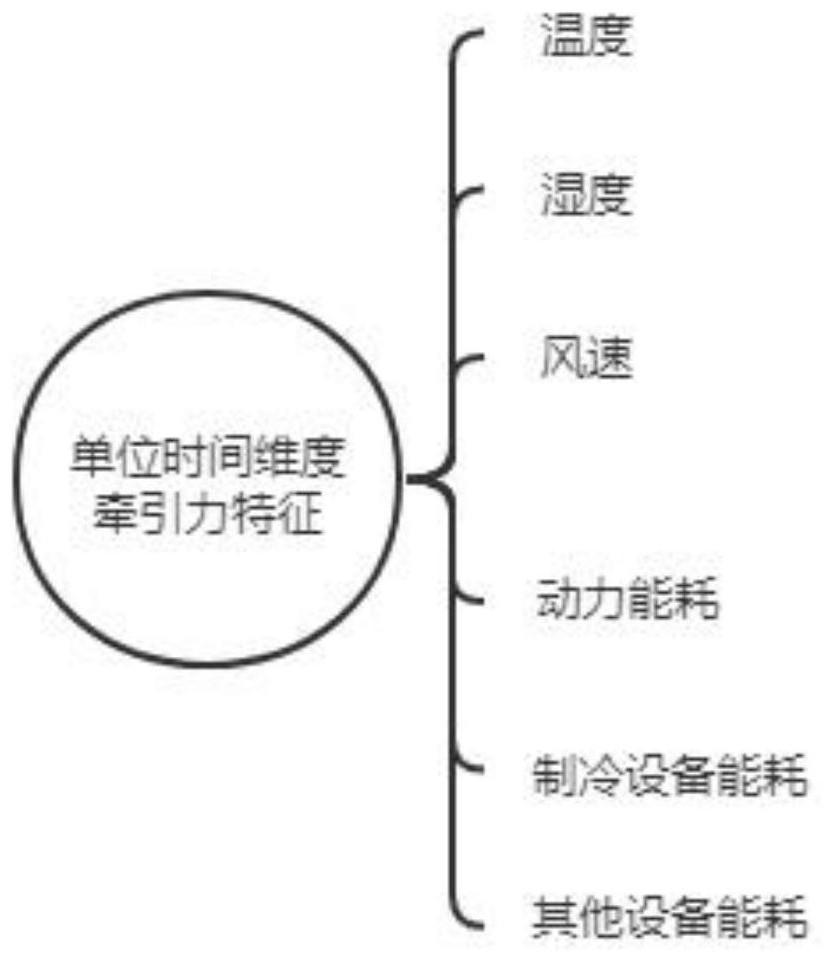 Multi-dimensional data-based traction energy consumption reasonable interval prediction method