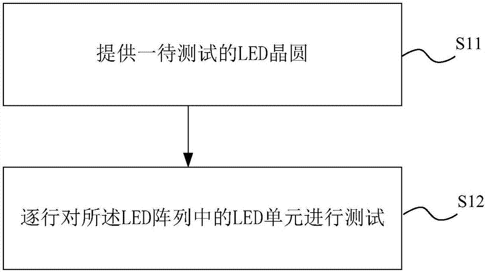 LED wafer test method for stabilizing spectral energy distribution