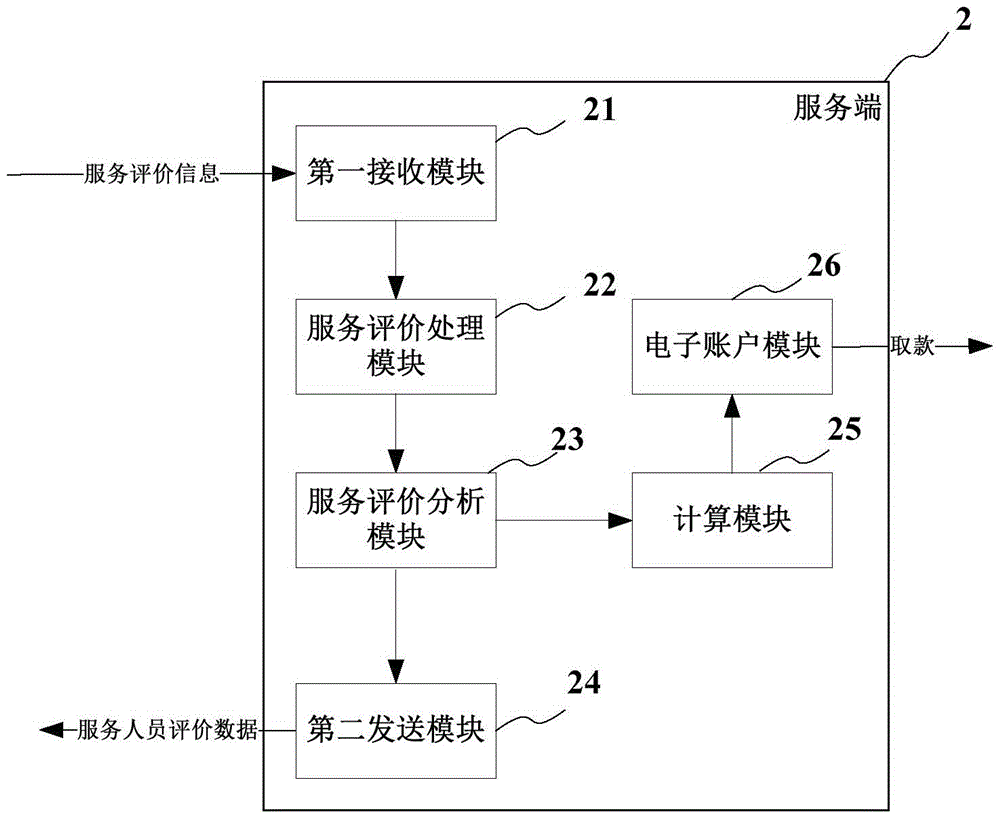 Catering service evaluation management method and catering service evaluation management device