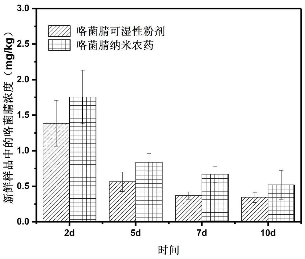 A preparation method and application of nano-pesticide transported by plant phloem