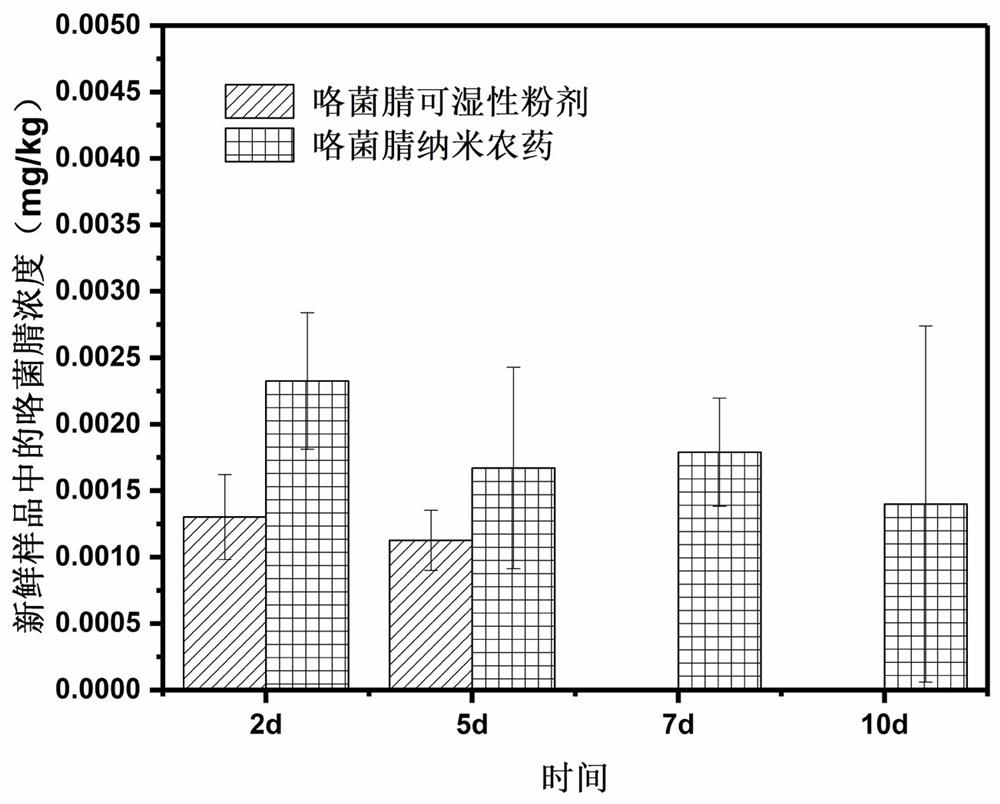 A preparation method and application of nano-pesticide transported by plant phloem