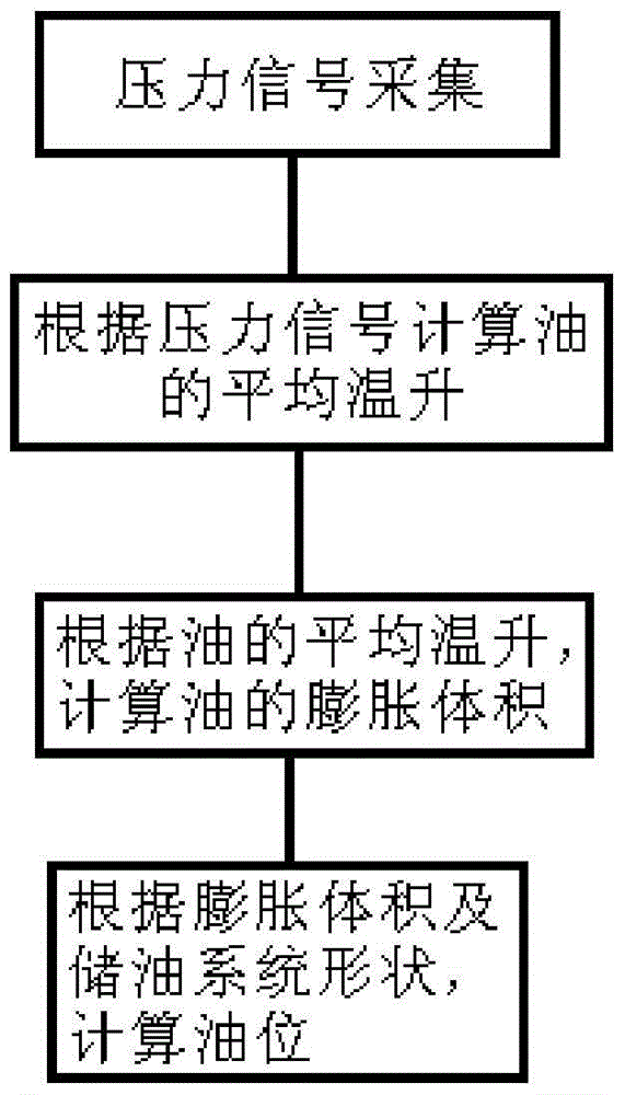 Oil level monitoring method and monitoring system of an oil-immersed transformer oil storage system