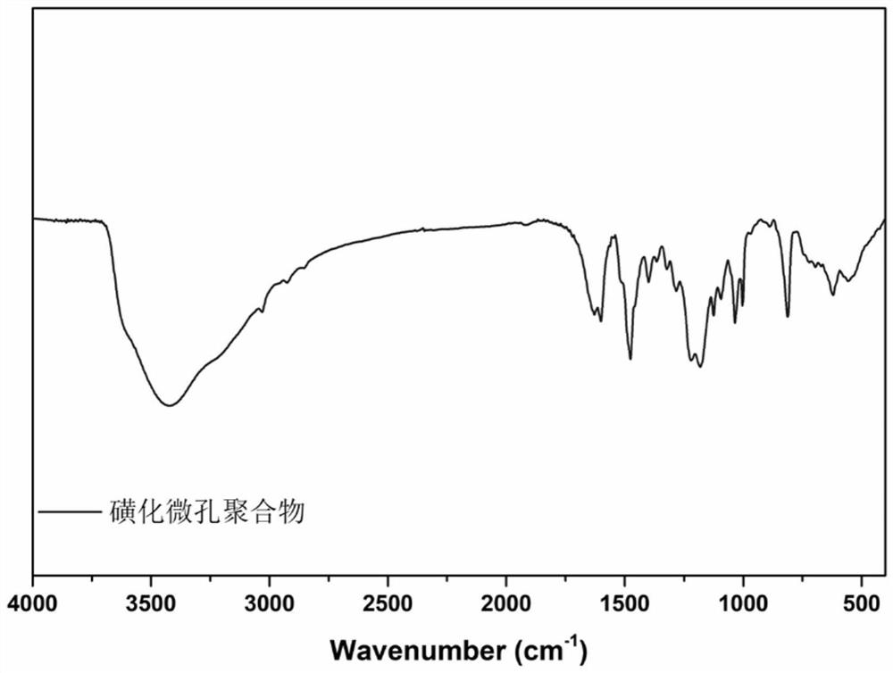 Sulfonated conjugated microporous polymer as well as preparation method and application thereof