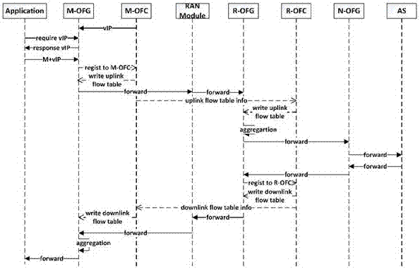 Multichannel transmission 5G network architecture based on SDN and data transmission method