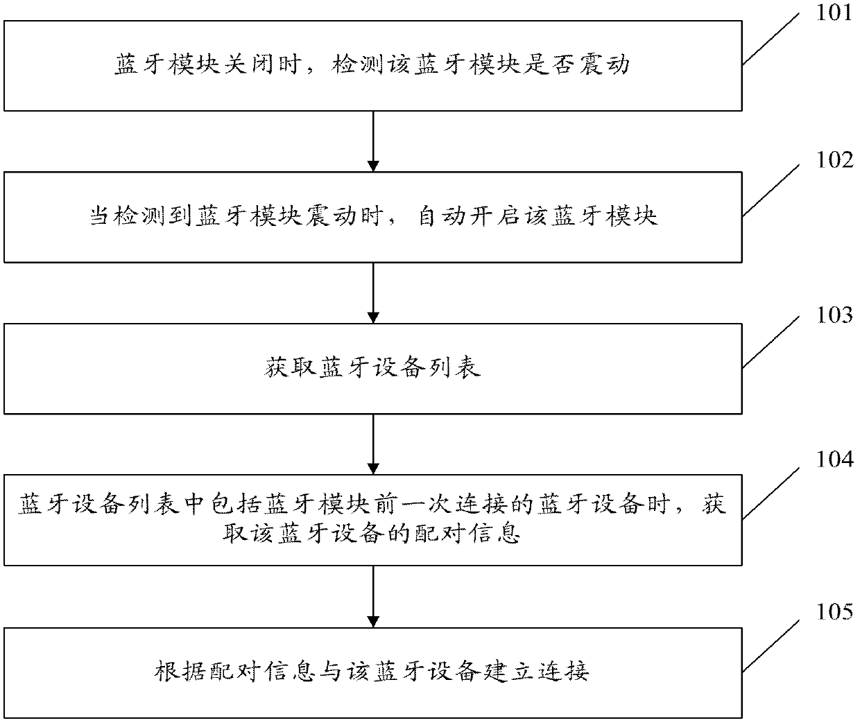 Bluetooth terminal and control method thereof