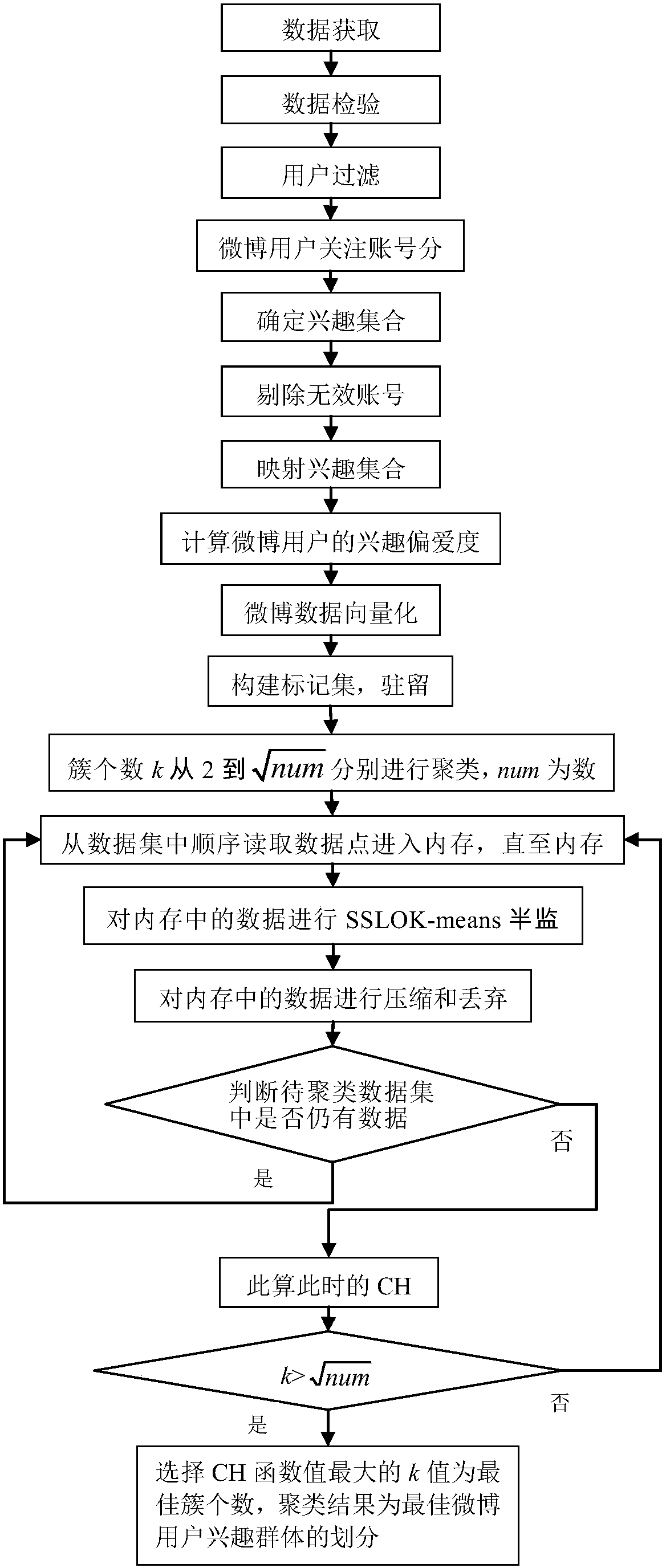 A method for large-scale micro-blog user interest group discovery