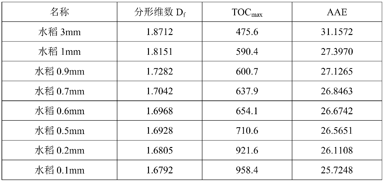 A method for evaluating the effect of straw pretreatment based on fractal dimension