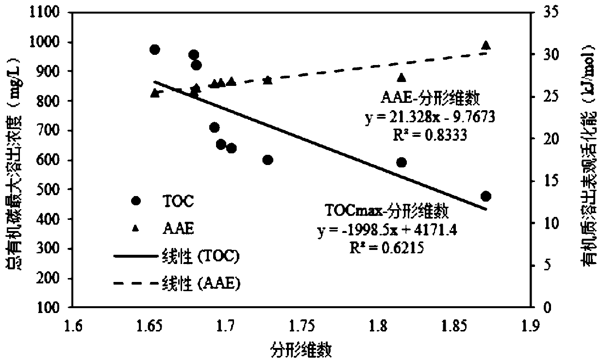 A method for evaluating the effect of straw pretreatment based on fractal dimension