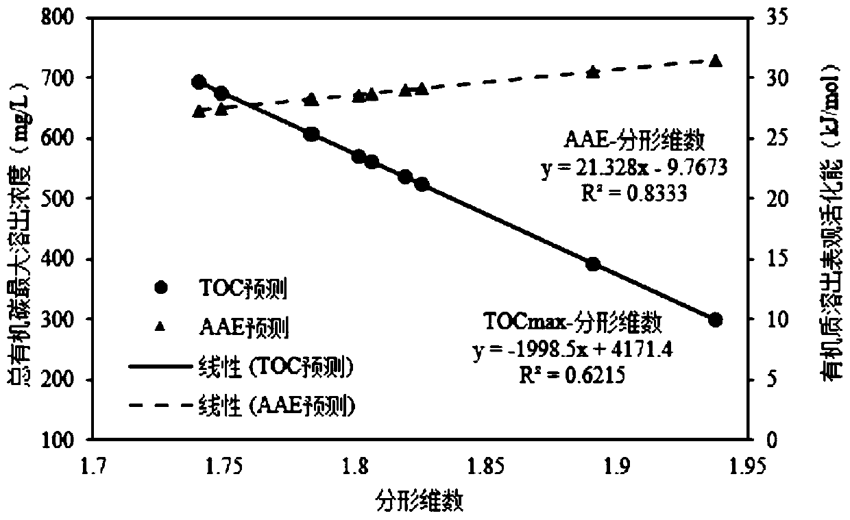 A method for evaluating the effect of straw pretreatment based on fractal dimension