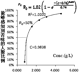 Quantifying method for bitter degree of multi-component traditional Chinese medicine based on molecule bitter degree equivalent measurement