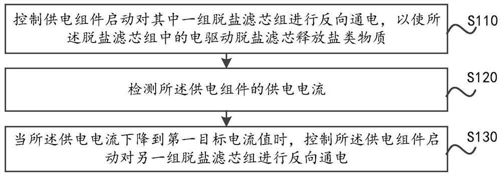 Household water purification device and control method thereof