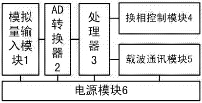 Intelligent commutation control device and commutation control method