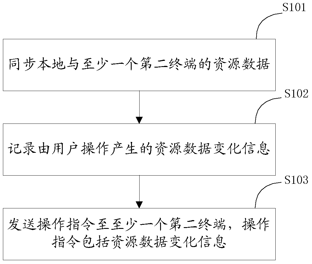 Data sharing method and device