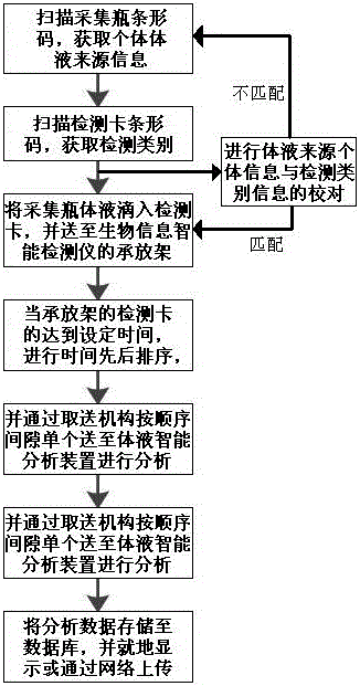 Comprehensive information collection method of biometric detection card