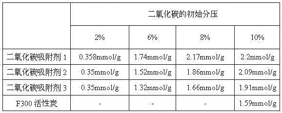 Carbon dioxide adsorbent and application thereof