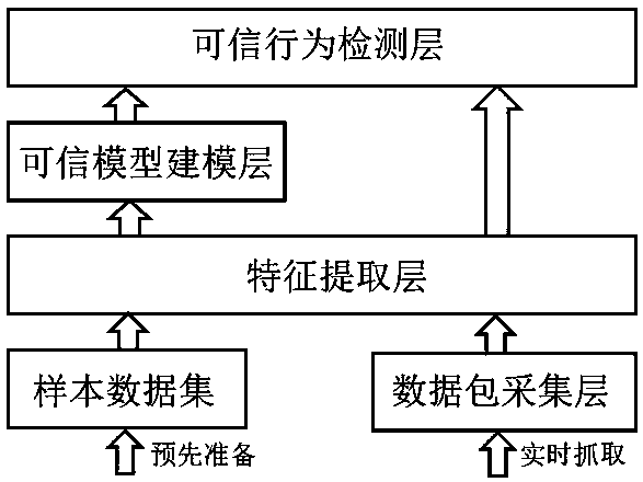 Industrial control network abnormal behavior detection method based on a trusted model