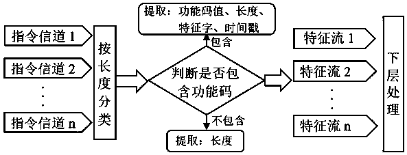 Industrial control network abnormal behavior detection method based on a trusted model