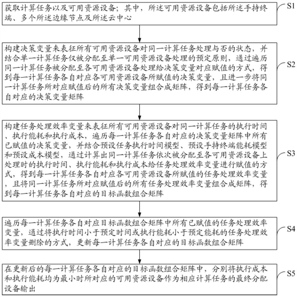 Computing task allocation method and device in cloud edge computing environment