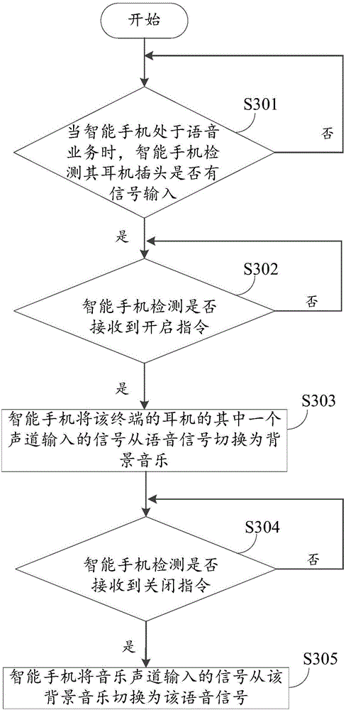 Background music loading method and device