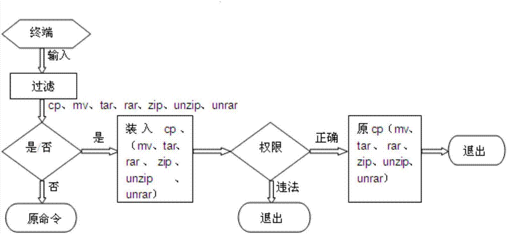 Folder space monitoring and maintenance system and method for Unix-like system server